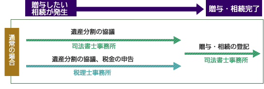 通常の場合